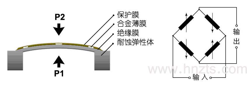 納米薄膜壓力傳感器原理