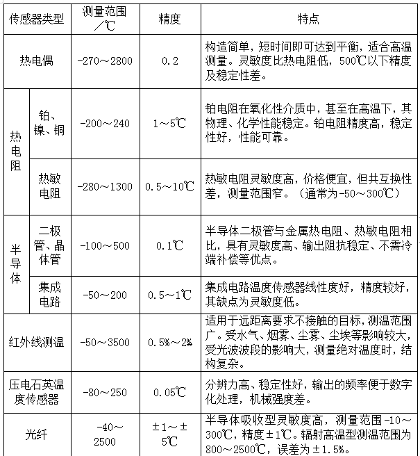 溫度傳感器性能、用途對比表