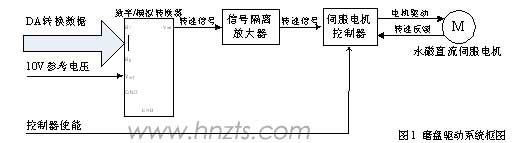 磨盤驅動系統(tǒng)框圖 