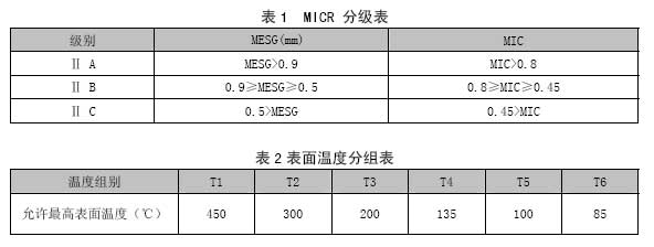 防爆類型與防爆標志